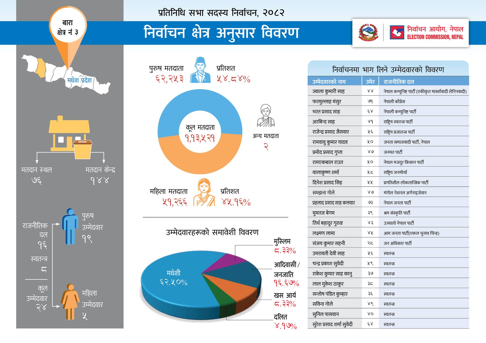Nepal Election 2082